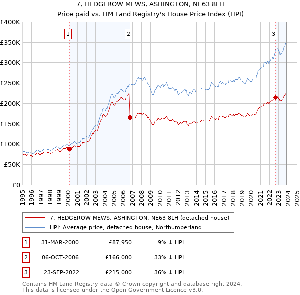 7, HEDGEROW MEWS, ASHINGTON, NE63 8LH: Price paid vs HM Land Registry's House Price Index