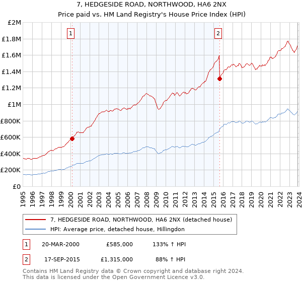 7, HEDGESIDE ROAD, NORTHWOOD, HA6 2NX: Price paid vs HM Land Registry's House Price Index