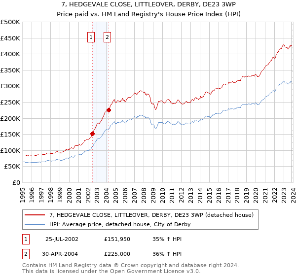7, HEDGEVALE CLOSE, LITTLEOVER, DERBY, DE23 3WP: Price paid vs HM Land Registry's House Price Index