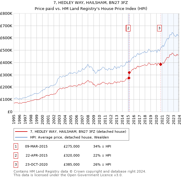 7, HEDLEY WAY, HAILSHAM, BN27 3FZ: Price paid vs HM Land Registry's House Price Index