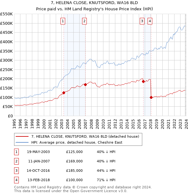 7, HELENA CLOSE, KNUTSFORD, WA16 8LD: Price paid vs HM Land Registry's House Price Index