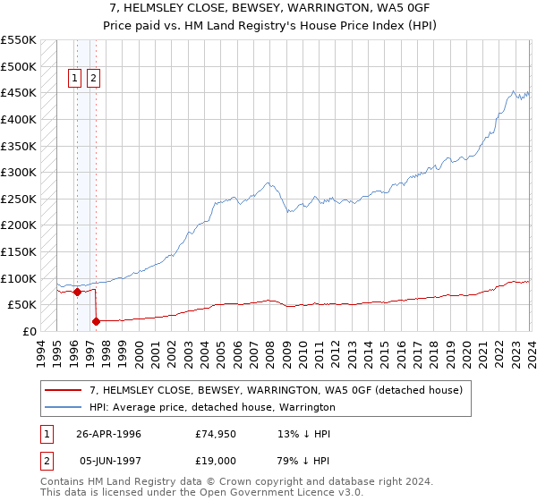 7, HELMSLEY CLOSE, BEWSEY, WARRINGTON, WA5 0GF: Price paid vs HM Land Registry's House Price Index