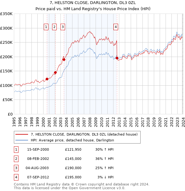 7, HELSTON CLOSE, DARLINGTON, DL3 0ZL: Price paid vs HM Land Registry's House Price Index