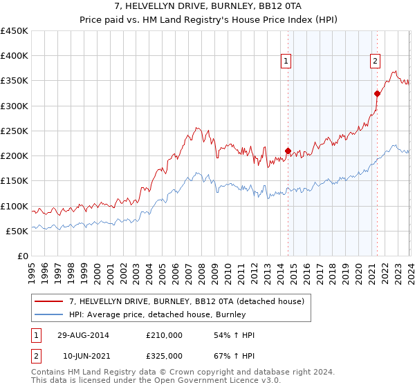 7, HELVELLYN DRIVE, BURNLEY, BB12 0TA: Price paid vs HM Land Registry's House Price Index