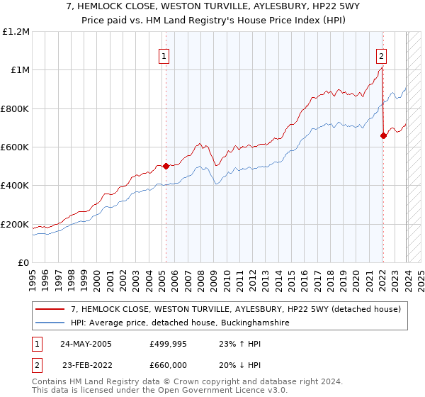 7, HEMLOCK CLOSE, WESTON TURVILLE, AYLESBURY, HP22 5WY: Price paid vs HM Land Registry's House Price Index