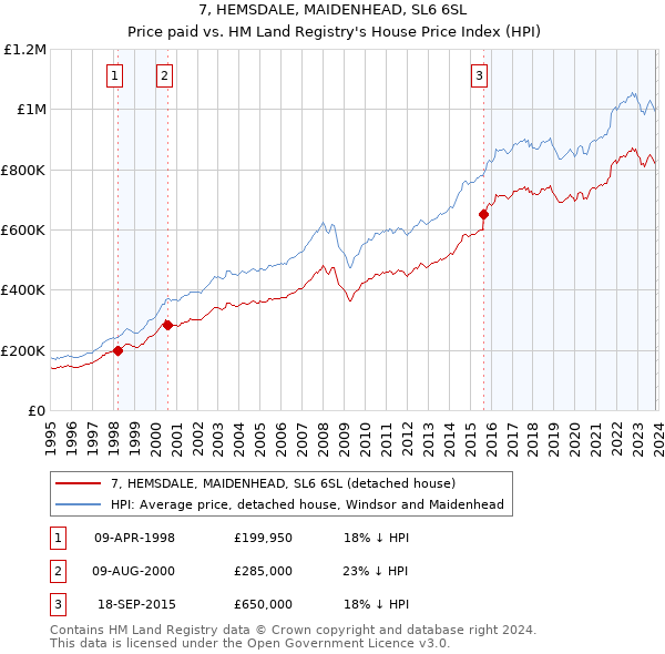 7, HEMSDALE, MAIDENHEAD, SL6 6SL: Price paid vs HM Land Registry's House Price Index