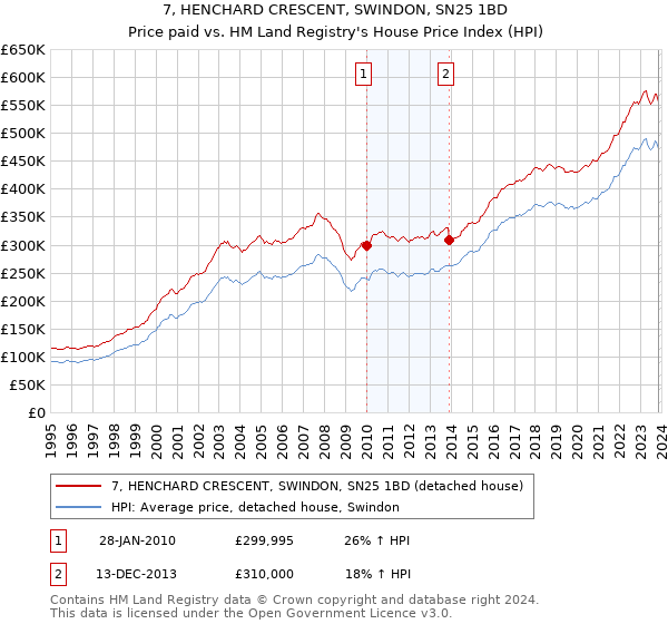 7, HENCHARD CRESCENT, SWINDON, SN25 1BD: Price paid vs HM Land Registry's House Price Index