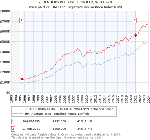 7, HENDERSON CLOSE, LICHFIELD, WS14 9YN: Price paid vs HM Land Registry's House Price Index