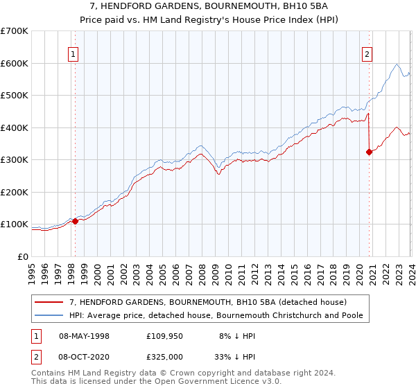 7, HENDFORD GARDENS, BOURNEMOUTH, BH10 5BA: Price paid vs HM Land Registry's House Price Index