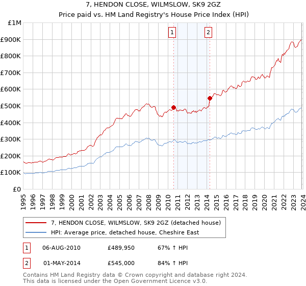 7, HENDON CLOSE, WILMSLOW, SK9 2GZ: Price paid vs HM Land Registry's House Price Index