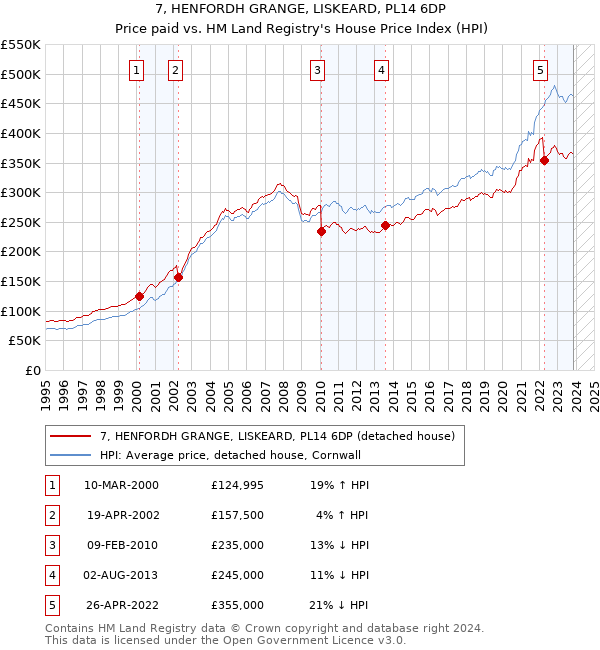 7, HENFORDH GRANGE, LISKEARD, PL14 6DP: Price paid vs HM Land Registry's House Price Index