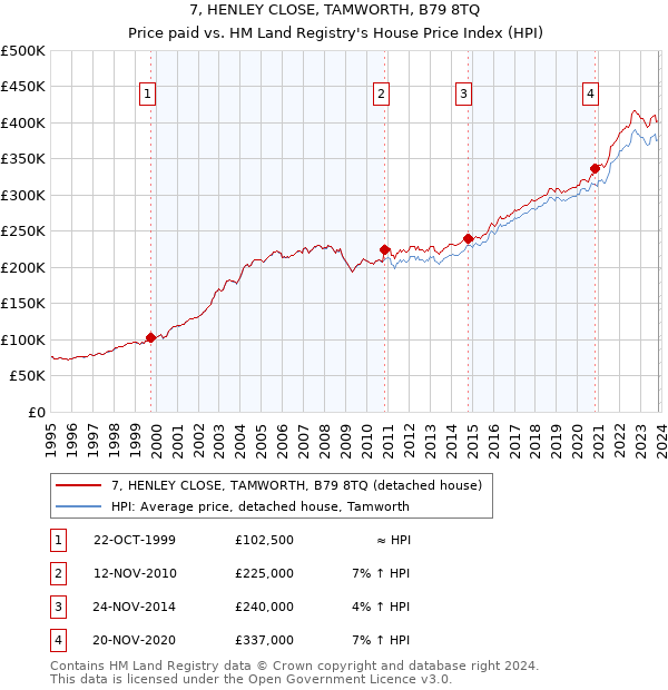 7, HENLEY CLOSE, TAMWORTH, B79 8TQ: Price paid vs HM Land Registry's House Price Index