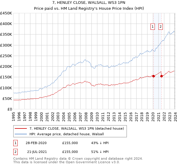 7, HENLEY CLOSE, WALSALL, WS3 1PN: Price paid vs HM Land Registry's House Price Index