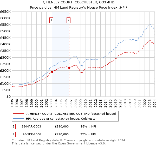 7, HENLEY COURT, COLCHESTER, CO3 4HD: Price paid vs HM Land Registry's House Price Index