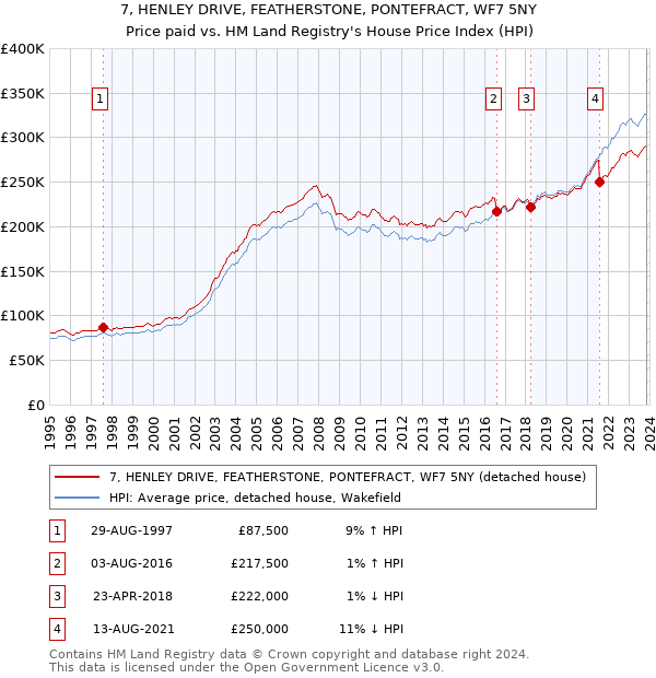 7, HENLEY DRIVE, FEATHERSTONE, PONTEFRACT, WF7 5NY: Price paid vs HM Land Registry's House Price Index