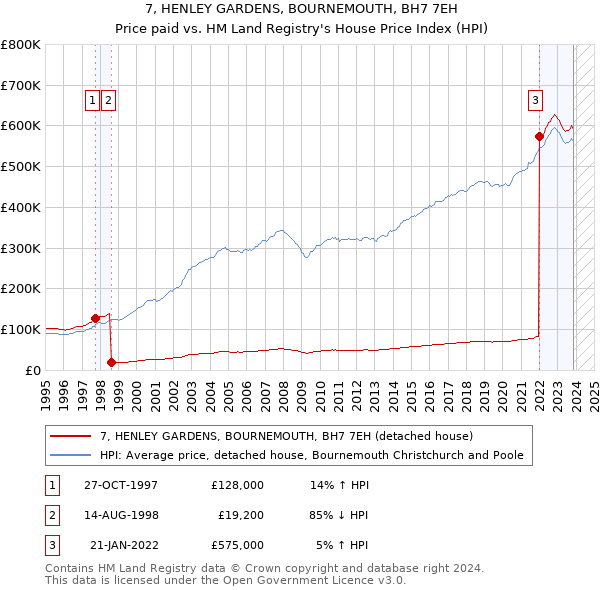 7, HENLEY GARDENS, BOURNEMOUTH, BH7 7EH: Price paid vs HM Land Registry's House Price Index