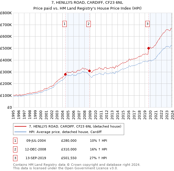 7, HENLLYS ROAD, CARDIFF, CF23 6NL: Price paid vs HM Land Registry's House Price Index