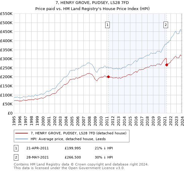 7, HENRY GROVE, PUDSEY, LS28 7FD: Price paid vs HM Land Registry's House Price Index