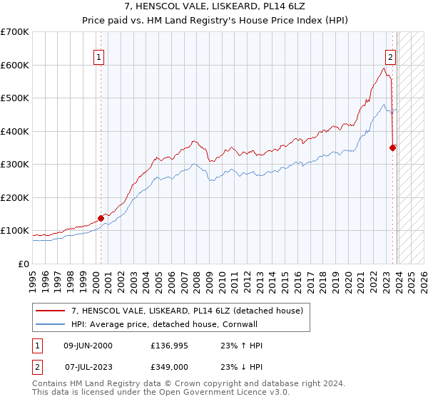 7, HENSCOL VALE, LISKEARD, PL14 6LZ: Price paid vs HM Land Registry's House Price Index
