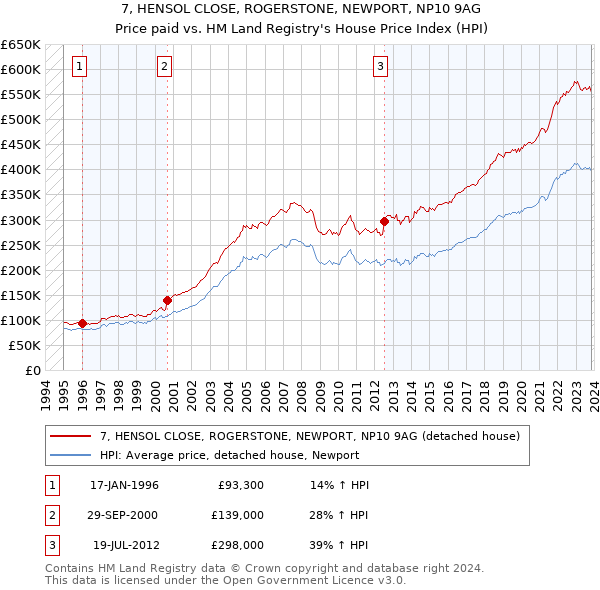 7, HENSOL CLOSE, ROGERSTONE, NEWPORT, NP10 9AG: Price paid vs HM Land Registry's House Price Index
