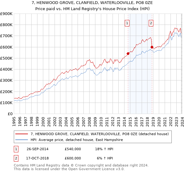 7, HENWOOD GROVE, CLANFIELD, WATERLOOVILLE, PO8 0ZE: Price paid vs HM Land Registry's House Price Index