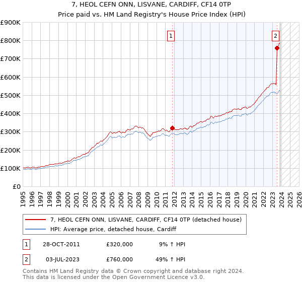7, HEOL CEFN ONN, LISVANE, CARDIFF, CF14 0TP: Price paid vs HM Land Registry's House Price Index