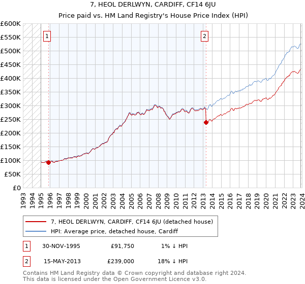 7, HEOL DERLWYN, CARDIFF, CF14 6JU: Price paid vs HM Land Registry's House Price Index