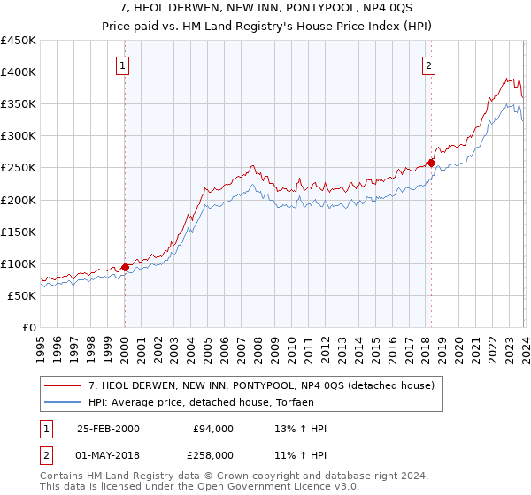 7, HEOL DERWEN, NEW INN, PONTYPOOL, NP4 0QS: Price paid vs HM Land Registry's House Price Index