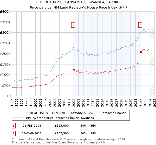 7, HEOL HAFDY, LLANSAMLET, SWANSEA, SA7 9RZ: Price paid vs HM Land Registry's House Price Index