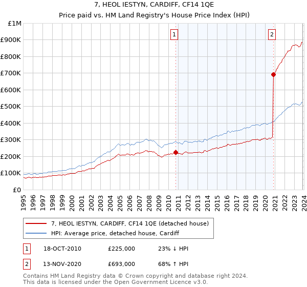 7, HEOL IESTYN, CARDIFF, CF14 1QE: Price paid vs HM Land Registry's House Price Index