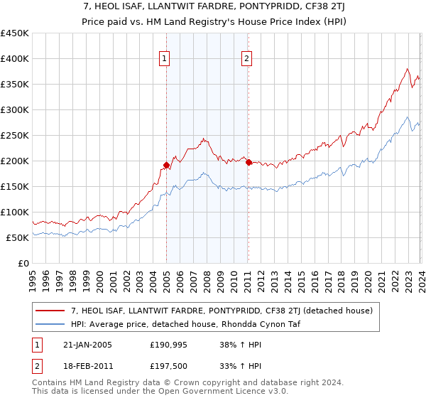 7, HEOL ISAF, LLANTWIT FARDRE, PONTYPRIDD, CF38 2TJ: Price paid vs HM Land Registry's House Price Index