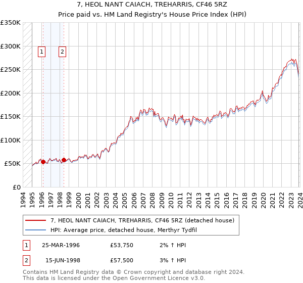 7, HEOL NANT CAIACH, TREHARRIS, CF46 5RZ: Price paid vs HM Land Registry's House Price Index