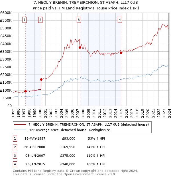 7, HEOL Y BRENIN, TREMEIRCHION, ST ASAPH, LL17 0UB: Price paid vs HM Land Registry's House Price Index