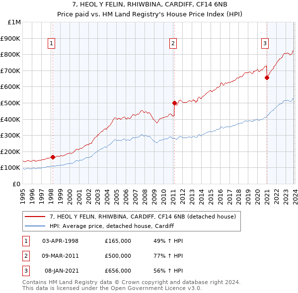 7, HEOL Y FELIN, RHIWBINA, CARDIFF, CF14 6NB: Price paid vs HM Land Registry's House Price Index