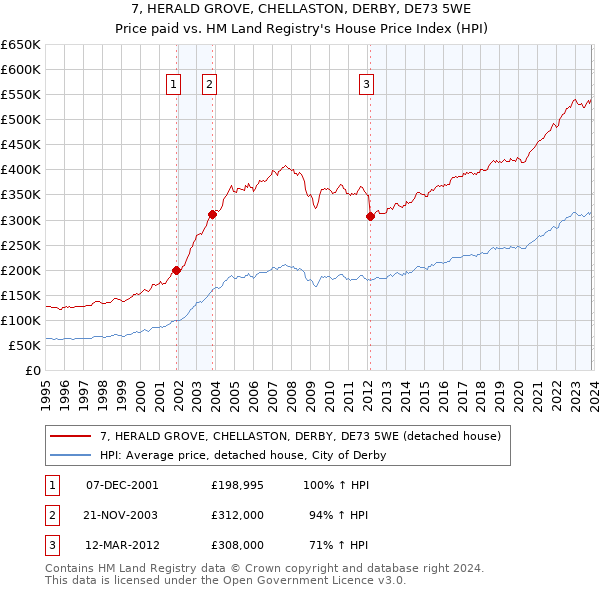 7, HERALD GROVE, CHELLASTON, DERBY, DE73 5WE: Price paid vs HM Land Registry's House Price Index