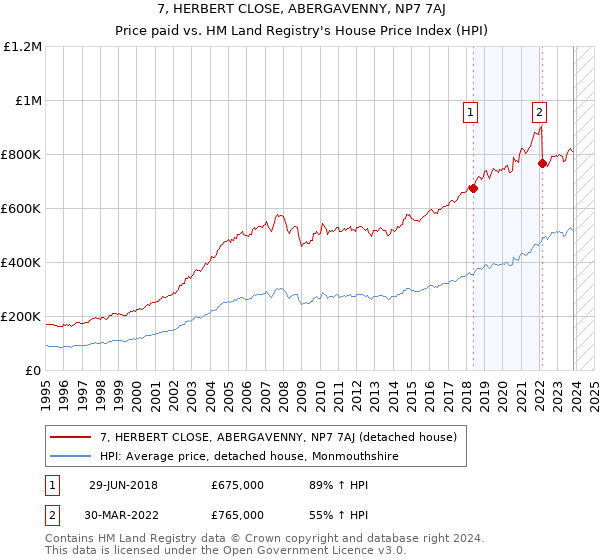 7, HERBERT CLOSE, ABERGAVENNY, NP7 7AJ: Price paid vs HM Land Registry's House Price Index