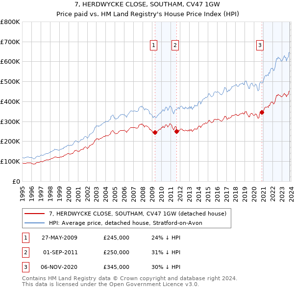 7, HERDWYCKE CLOSE, SOUTHAM, CV47 1GW: Price paid vs HM Land Registry's House Price Index