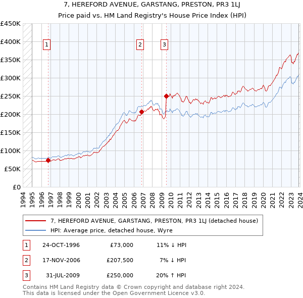 7, HEREFORD AVENUE, GARSTANG, PRESTON, PR3 1LJ: Price paid vs HM Land Registry's House Price Index