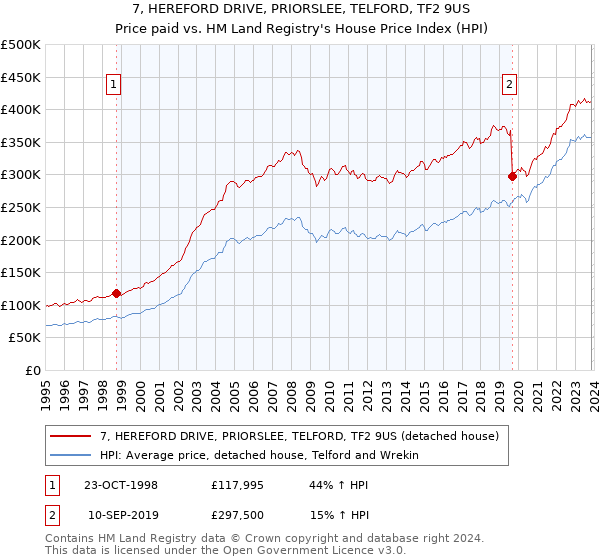 7, HEREFORD DRIVE, PRIORSLEE, TELFORD, TF2 9US: Price paid vs HM Land Registry's House Price Index