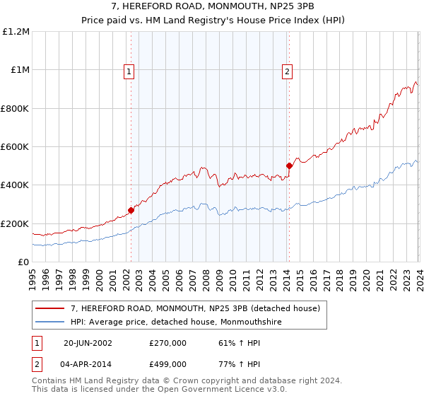 7, HEREFORD ROAD, MONMOUTH, NP25 3PB: Price paid vs HM Land Registry's House Price Index