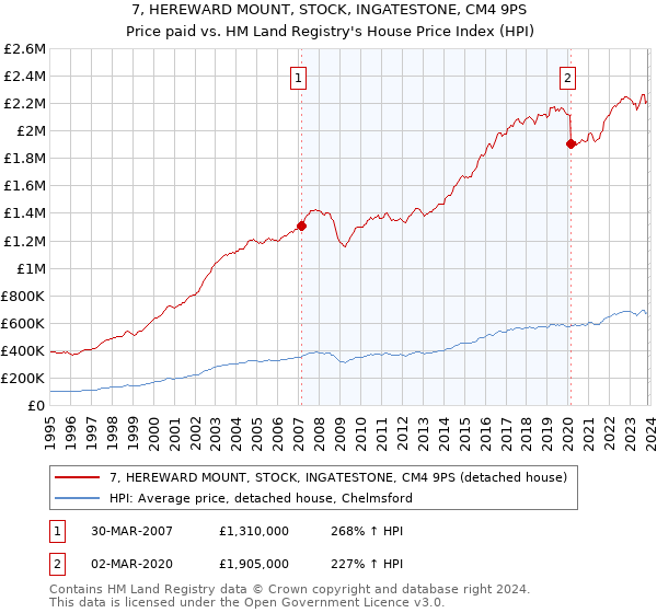 7, HEREWARD MOUNT, STOCK, INGATESTONE, CM4 9PS: Price paid vs HM Land Registry's House Price Index
