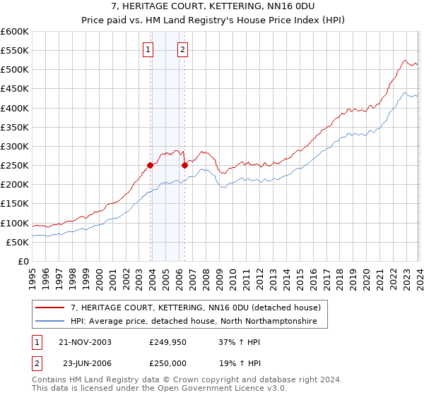 7, HERITAGE COURT, KETTERING, NN16 0DU: Price paid vs HM Land Registry's House Price Index