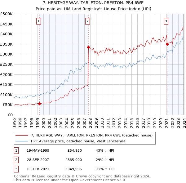 7, HERITAGE WAY, TARLETON, PRESTON, PR4 6WE: Price paid vs HM Land Registry's House Price Index