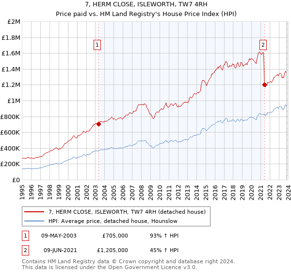 7, HERM CLOSE, ISLEWORTH, TW7 4RH: Price paid vs HM Land Registry's House Price Index