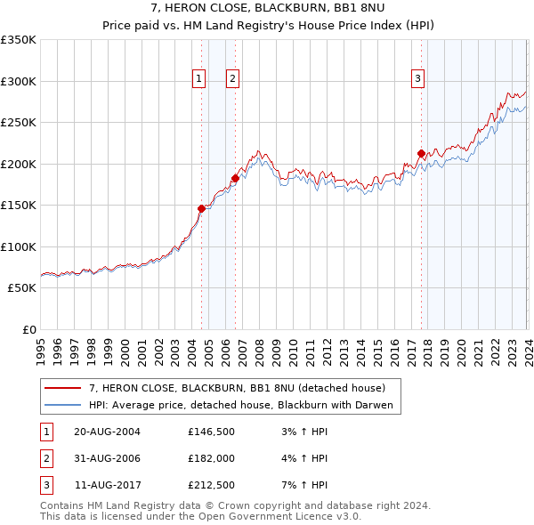 7, HERON CLOSE, BLACKBURN, BB1 8NU: Price paid vs HM Land Registry's House Price Index
