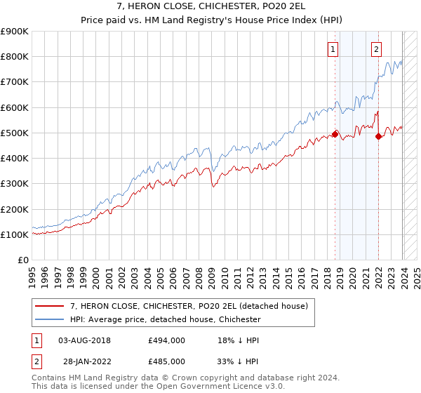 7, HERON CLOSE, CHICHESTER, PO20 2EL: Price paid vs HM Land Registry's House Price Index