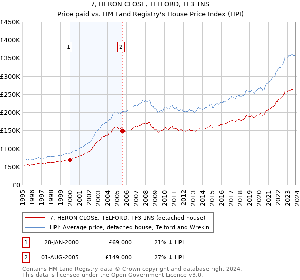 7, HERON CLOSE, TELFORD, TF3 1NS: Price paid vs HM Land Registry's House Price Index
