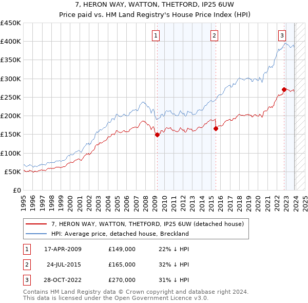 7, HERON WAY, WATTON, THETFORD, IP25 6UW: Price paid vs HM Land Registry's House Price Index