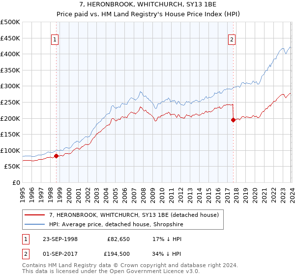 7, HERONBROOK, WHITCHURCH, SY13 1BE: Price paid vs HM Land Registry's House Price Index
