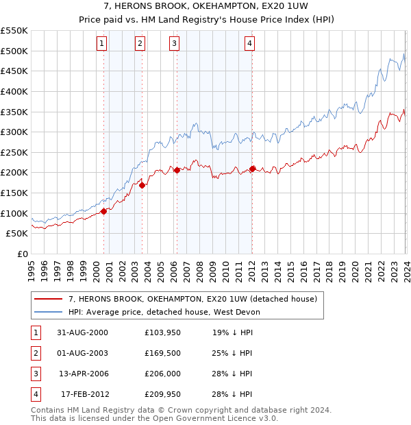 7, HERONS BROOK, OKEHAMPTON, EX20 1UW: Price paid vs HM Land Registry's House Price Index